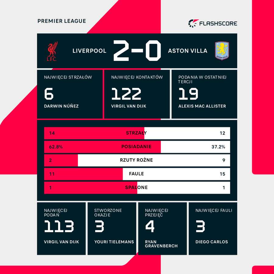 Statystyki meczu Liverpool - Aston Villa