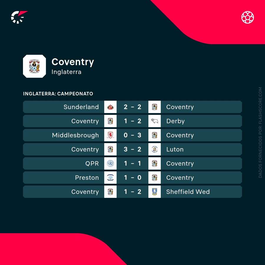 Os últimos resultados do Coventry