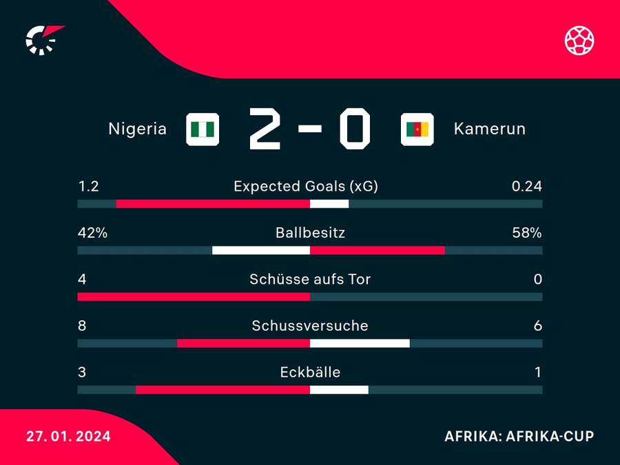 Stats: Nigeria vs. Kamerun