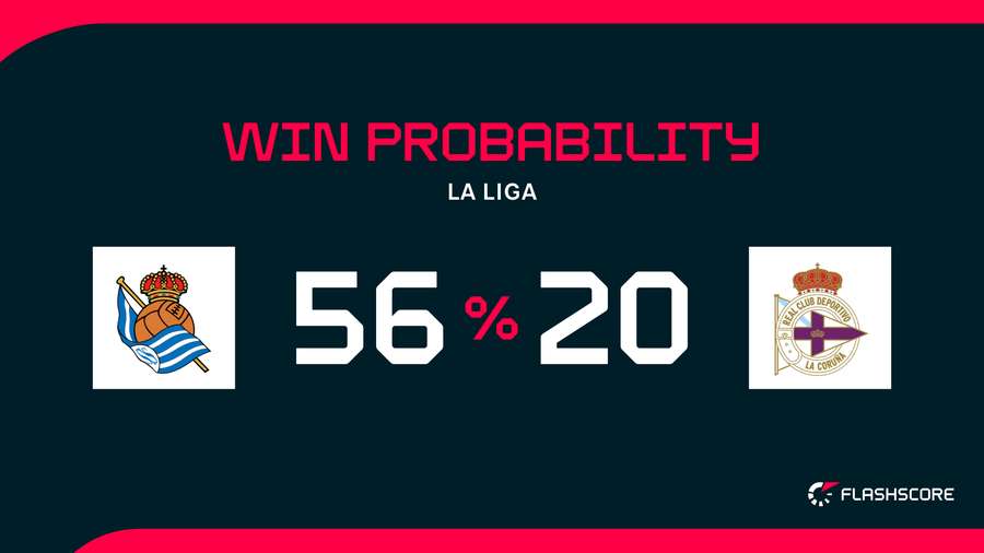 Win Probability Win Probability