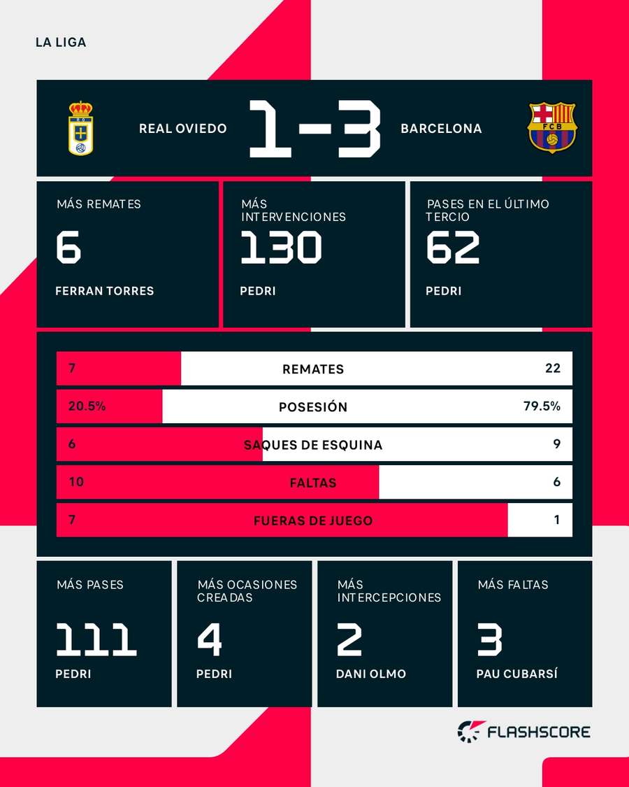 Estadísticas del Oviedo-Barcelona