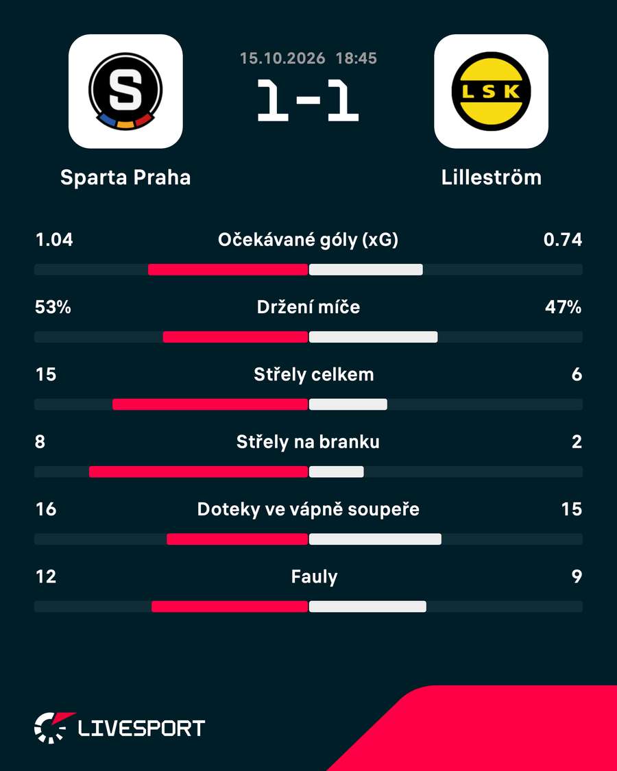 Statistiky zápasu.