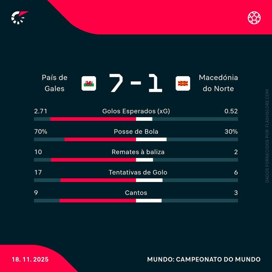 As principais estatísticas da partida