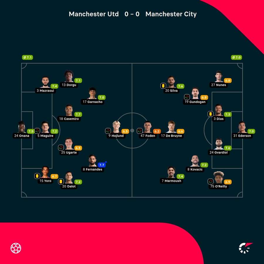As notas dos jogadores titulares de Manchester United e Manchester City na partida As notas dos jogadores titulares de Manchester United e Manchester City na partida