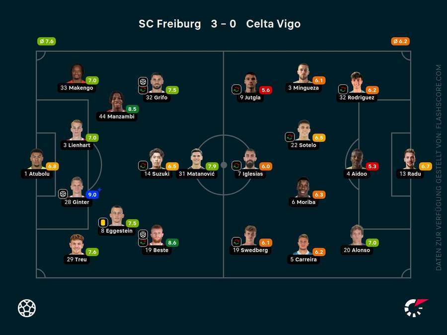 Spielernoten: Freiburg vs. Vigo Spielernoten: Freiburg vs. Vigo