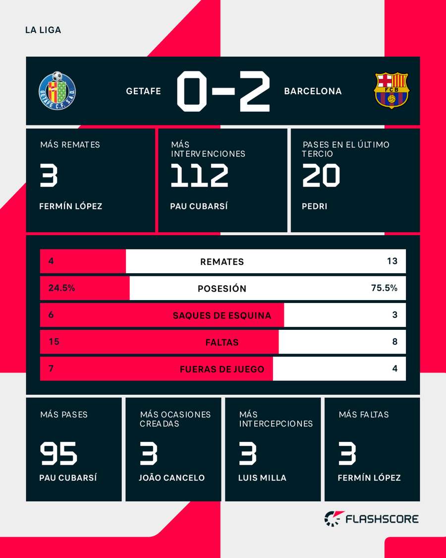 La estadística del partido