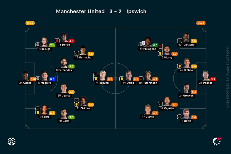 Player ratings