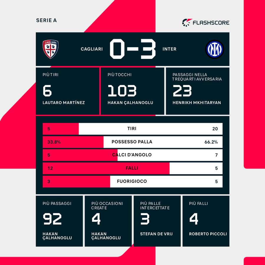 Le statistiche del match
