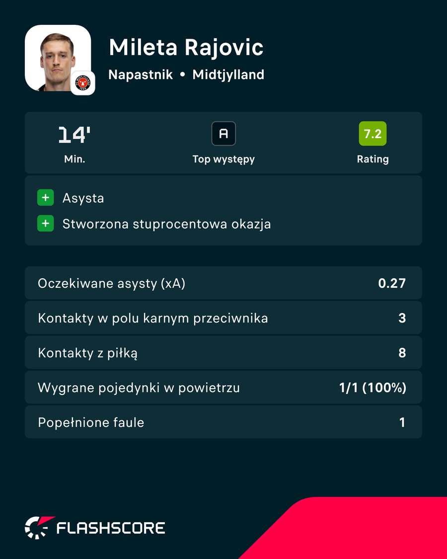 Mileta Rajović - karta zawodnika za mecz Midtjylland - Nordsjaelland