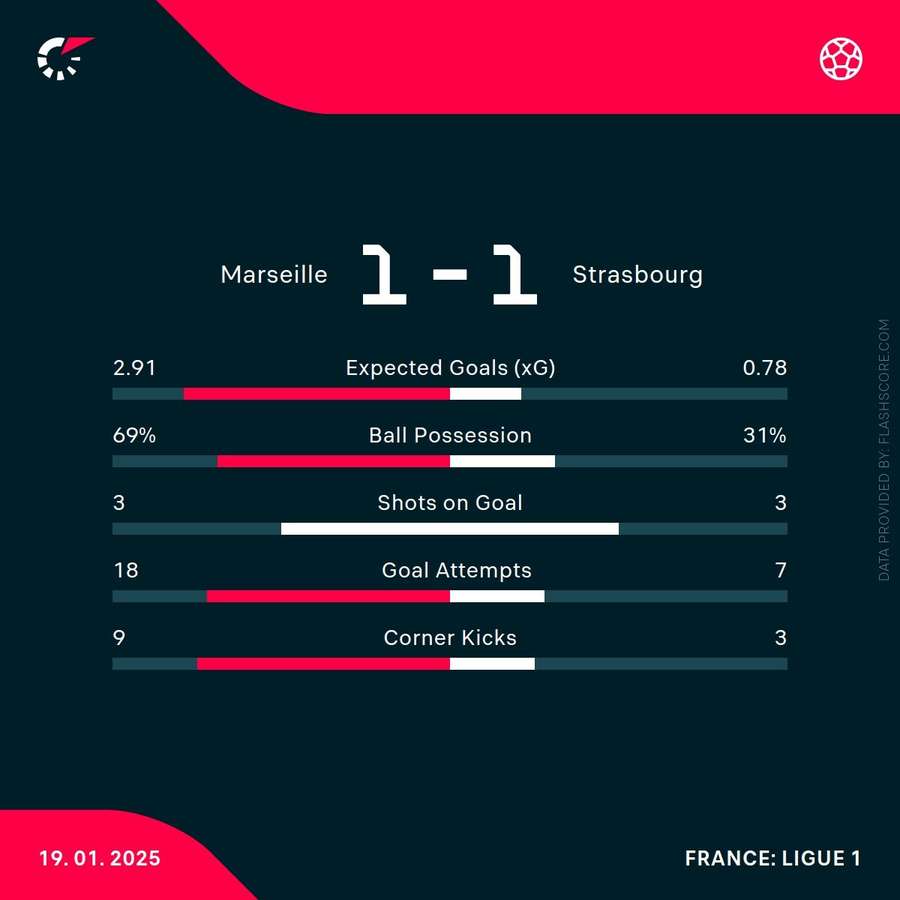 Marseille vs Strasbourg: Match Statistics Marseille vs Strasbourg: Match Statistics