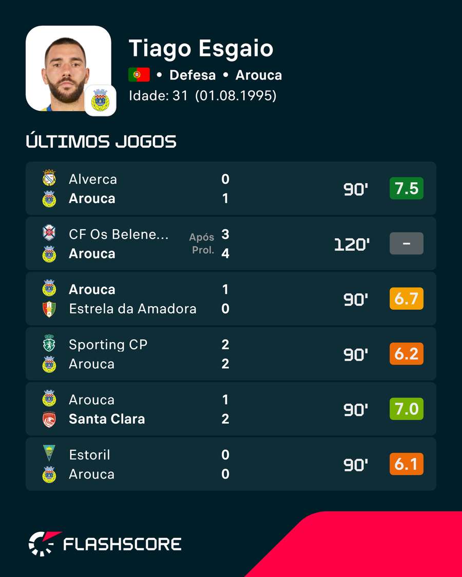 As últimas pontuações de Tiago Esgaio As últimas pontuações de Tiago Esgaio