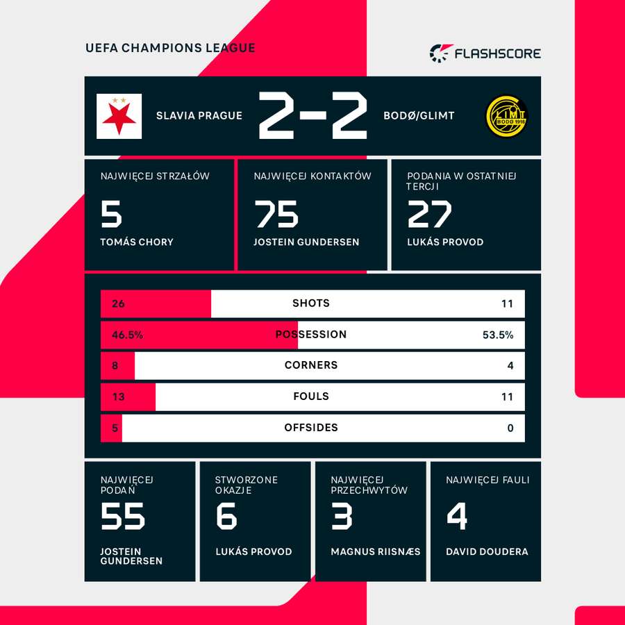 Statystyki meczu Slavia - Bodo/Glimt