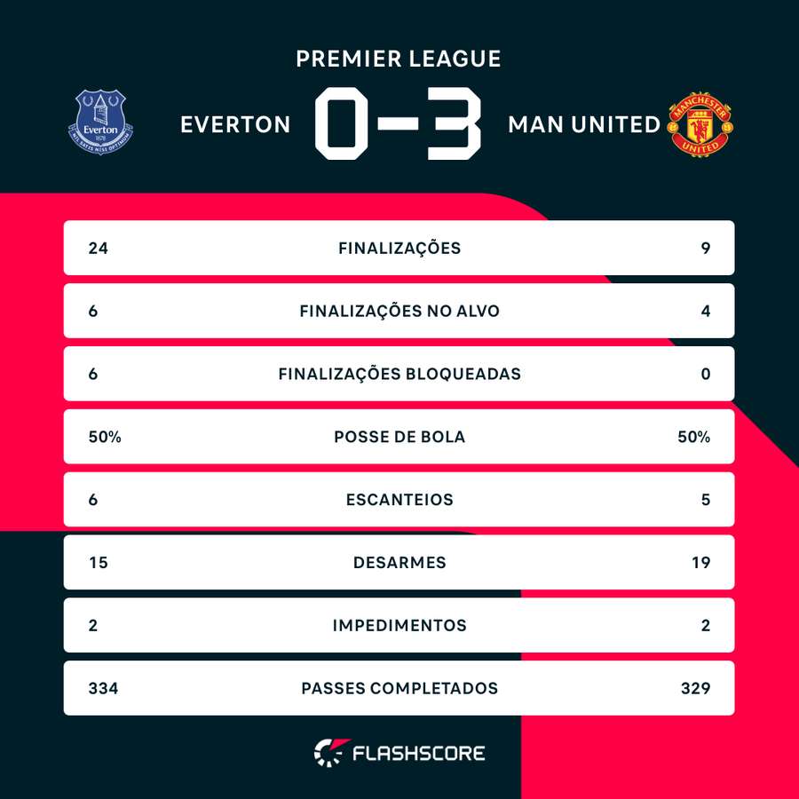 As estatísticas de Everton 0x3 Manchester United