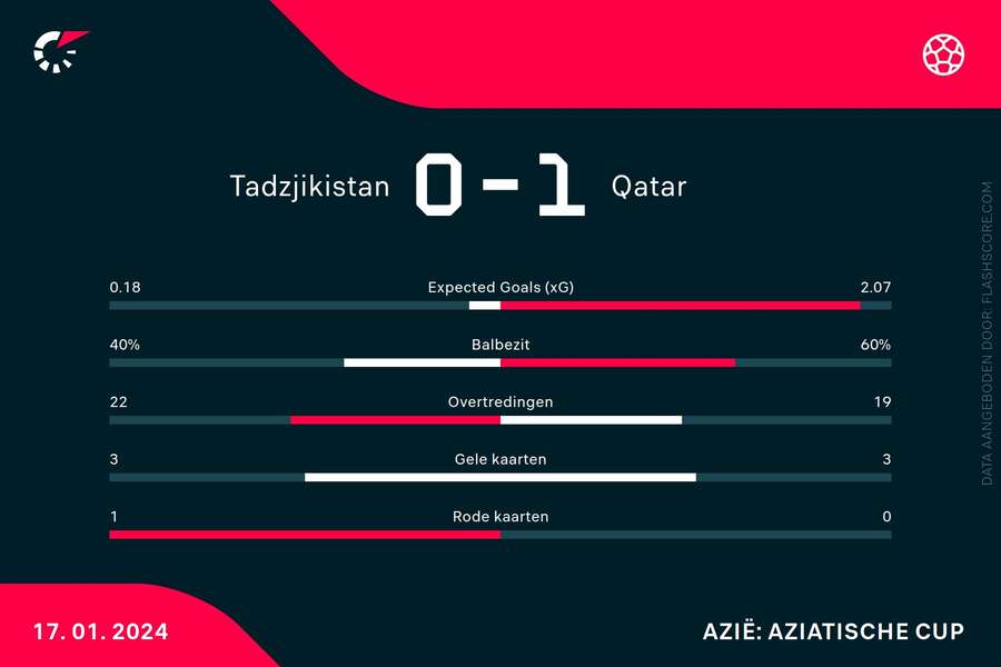 Statistieken Tadzjikistan-Qatar Statistieken Tadzjikistan-Qatar