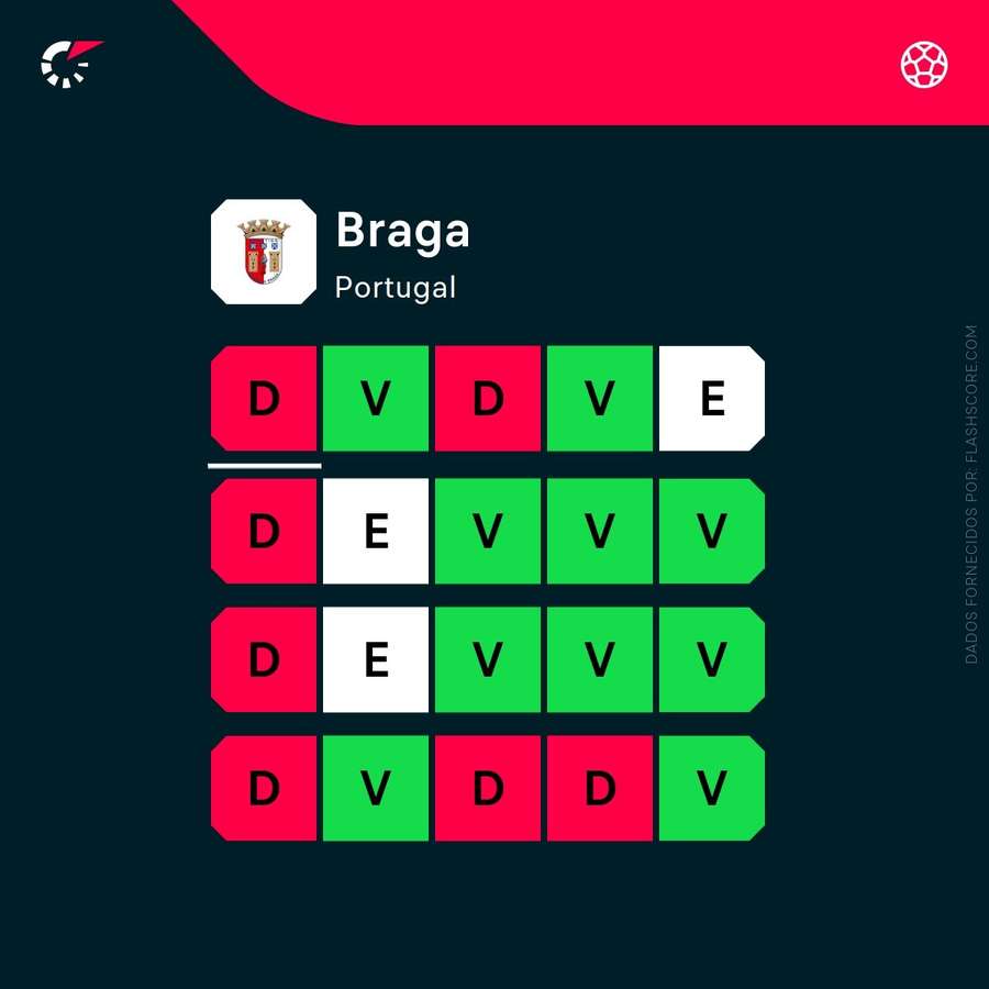 A forma recente do SC Braga A forma recente do SC Braga