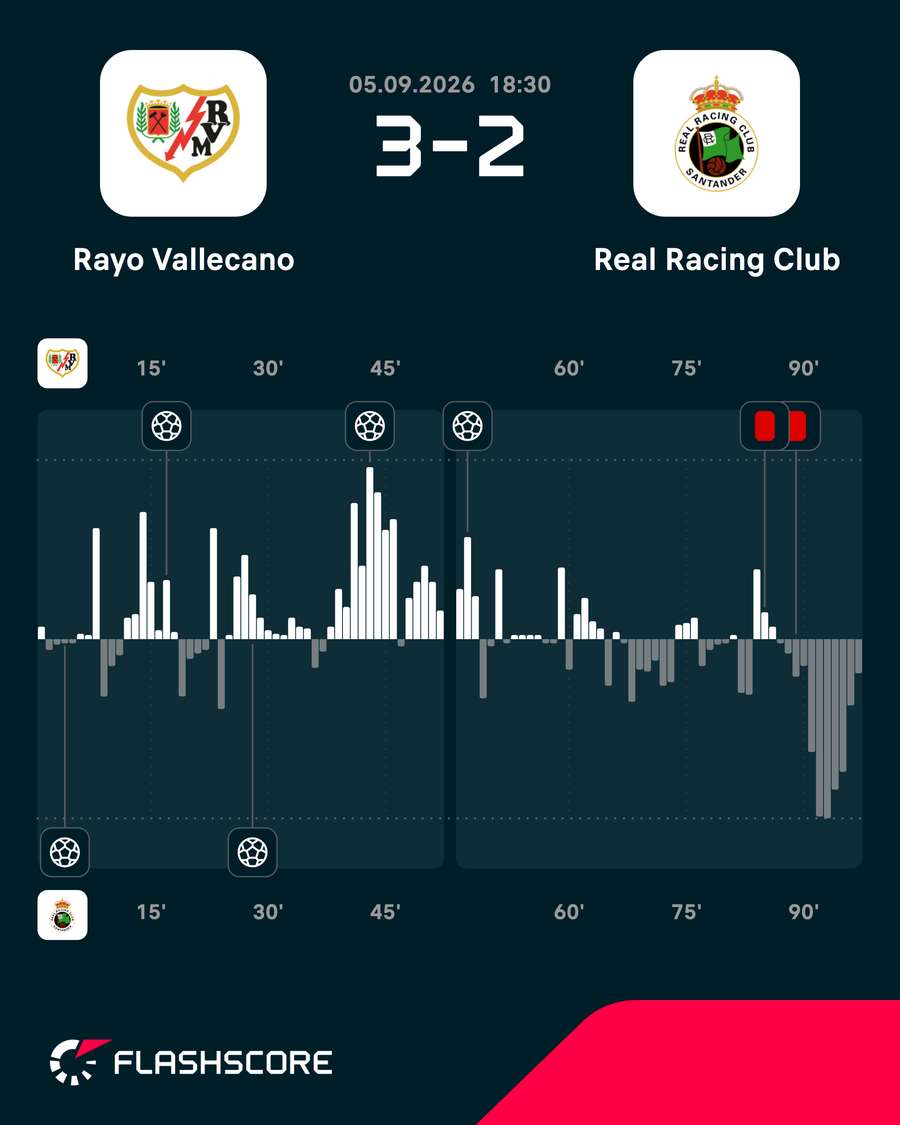 Momentum del partido Momentum del partido