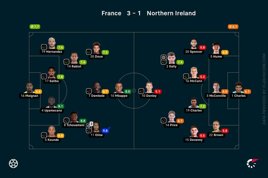 Player ratings