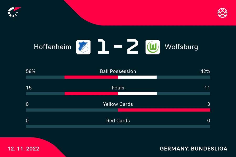 Statistiken: Hoffenheim gegen Wolfsburg