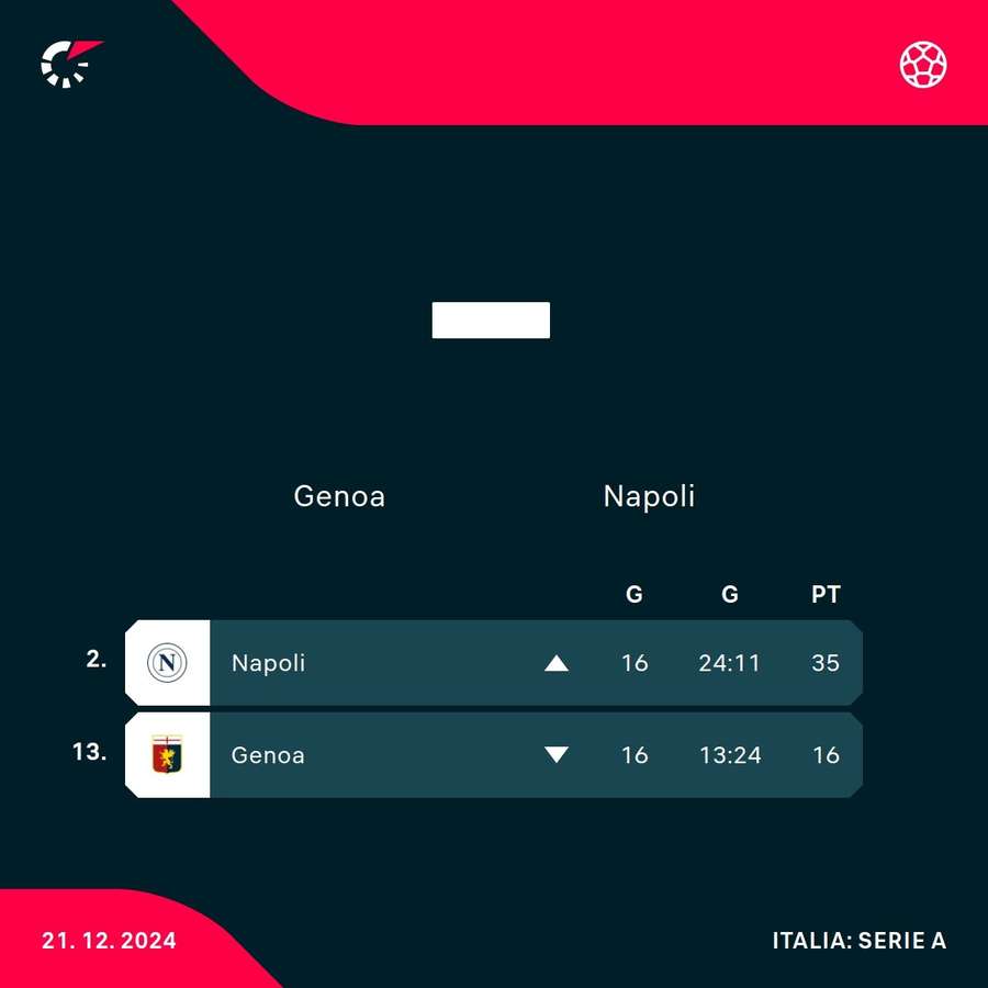 La classifica delle due squadre