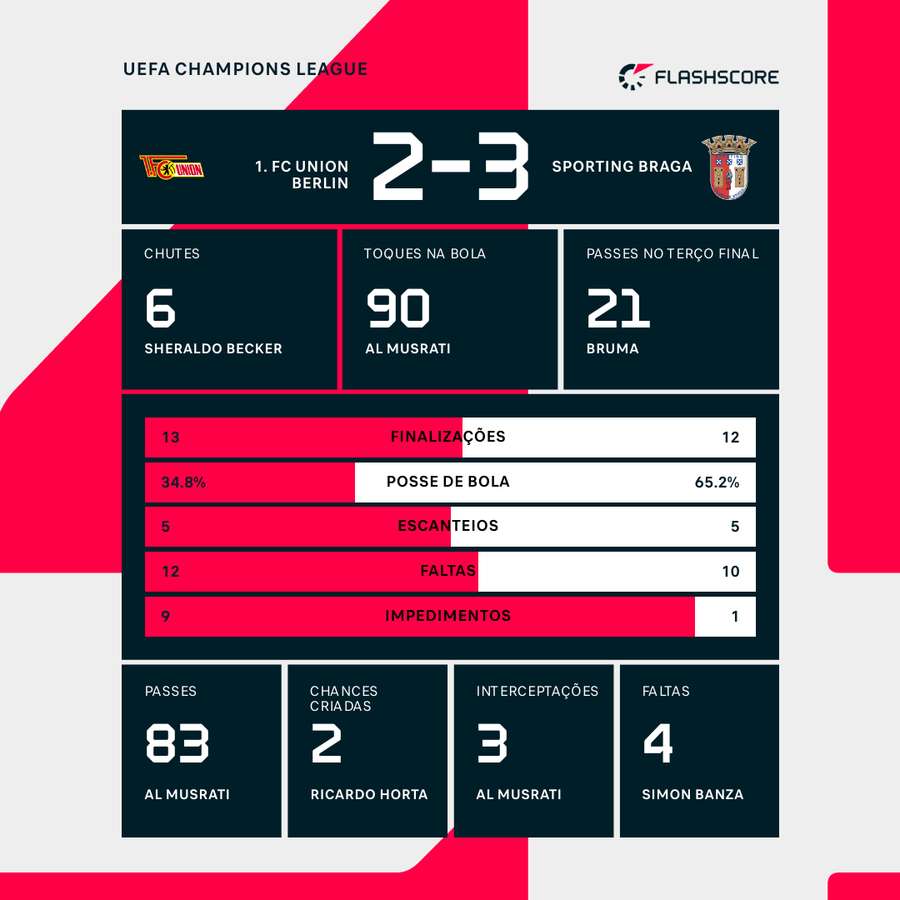 As estatísticas da vitória do Braga sobre o Union Berlin