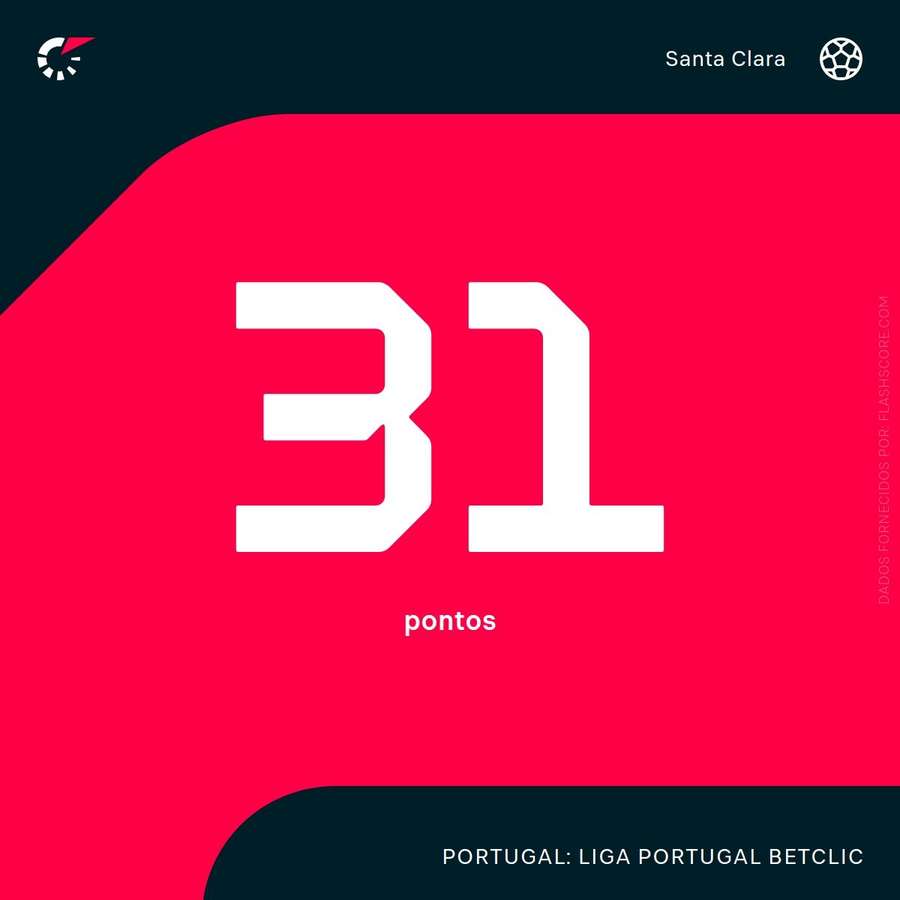 Os pontos conquistados pelo Santa Clara Os pontos conquistados pelo Santa Clara