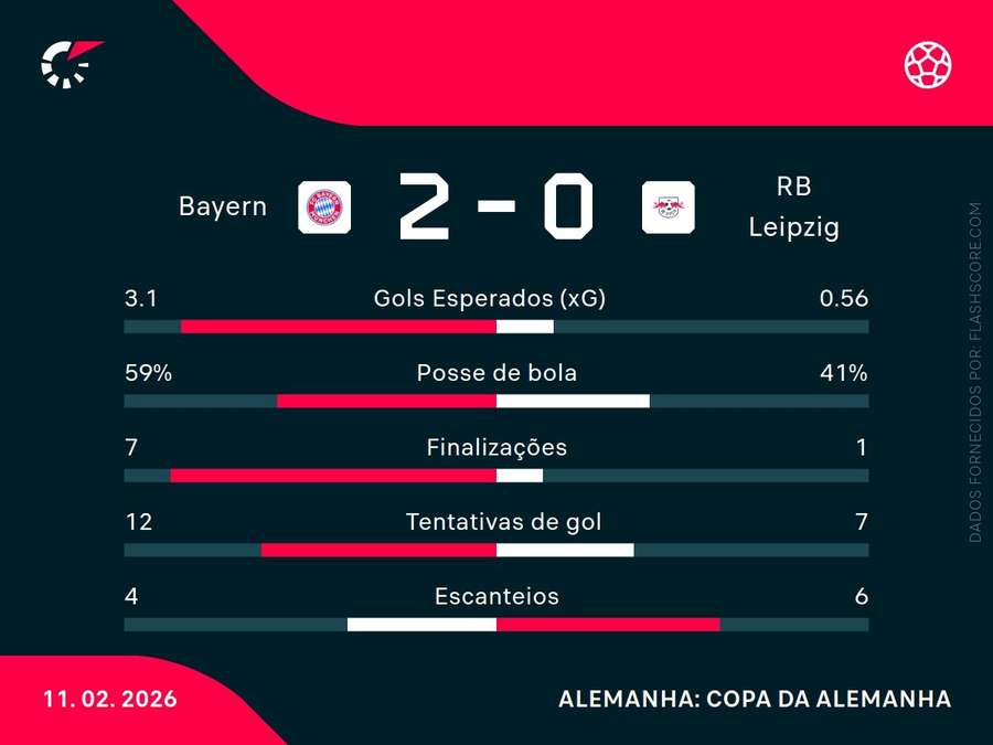 Estatísticas da partida