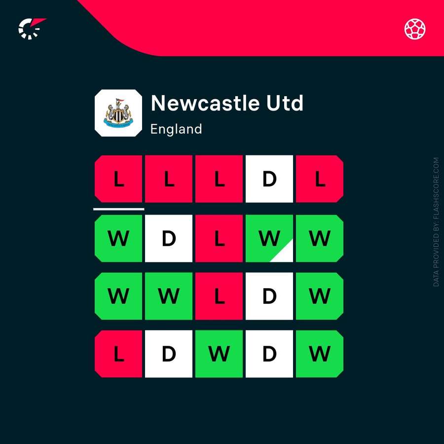 Newcastle's current form