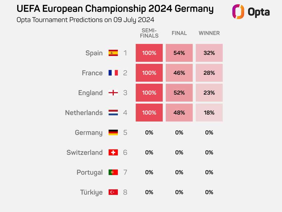 Tournament predictions