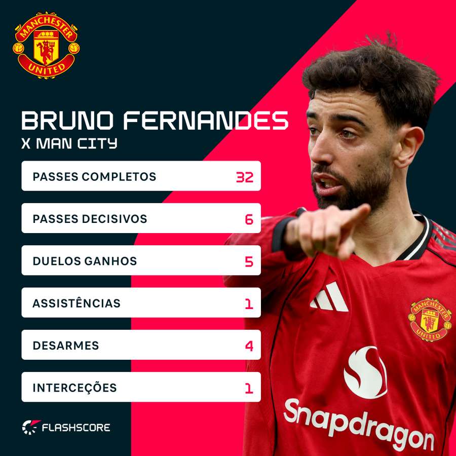 Os números de Bruno Fernandes no dérbi