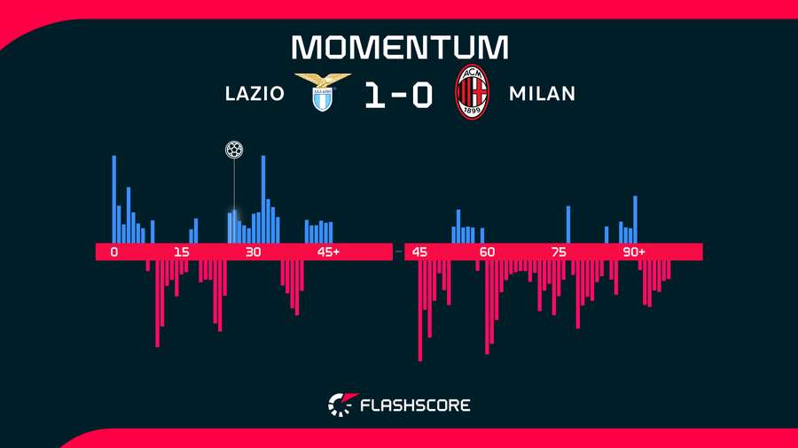 Momentos del Lazio-Milan