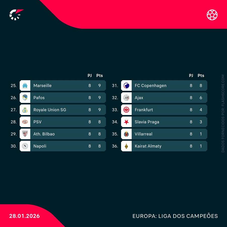 As equipas eliminadas da prova
