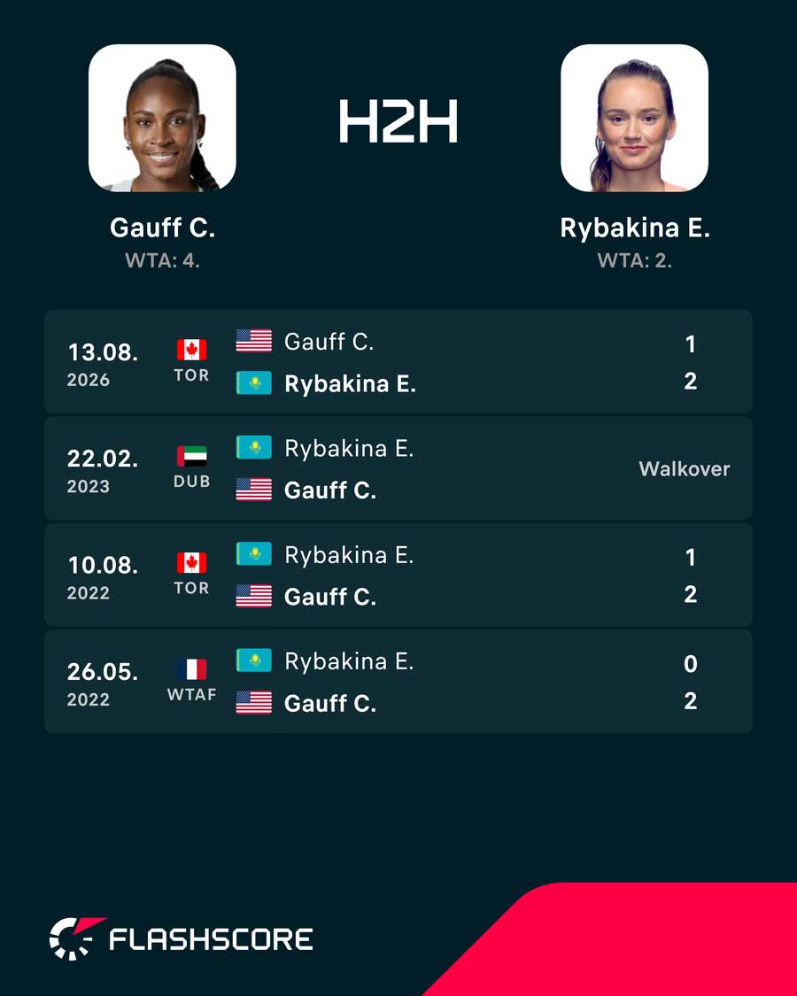 Head-to-head: Gauff vs Rybakina Head-to-head: Gauff vs Rybakina