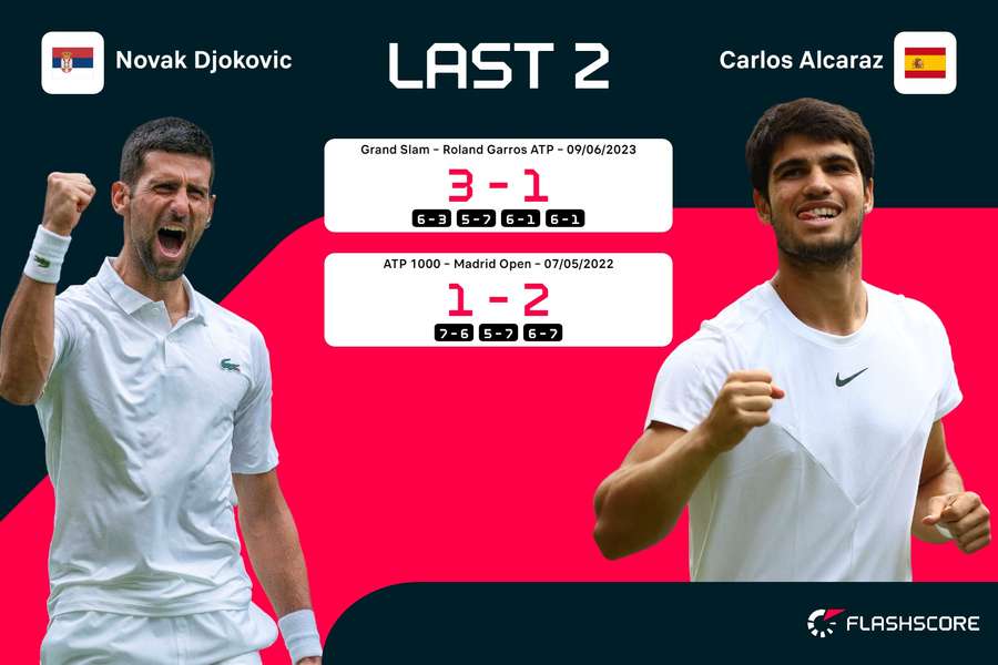 I precedenti incontri tra Djokovic e Alcaraz