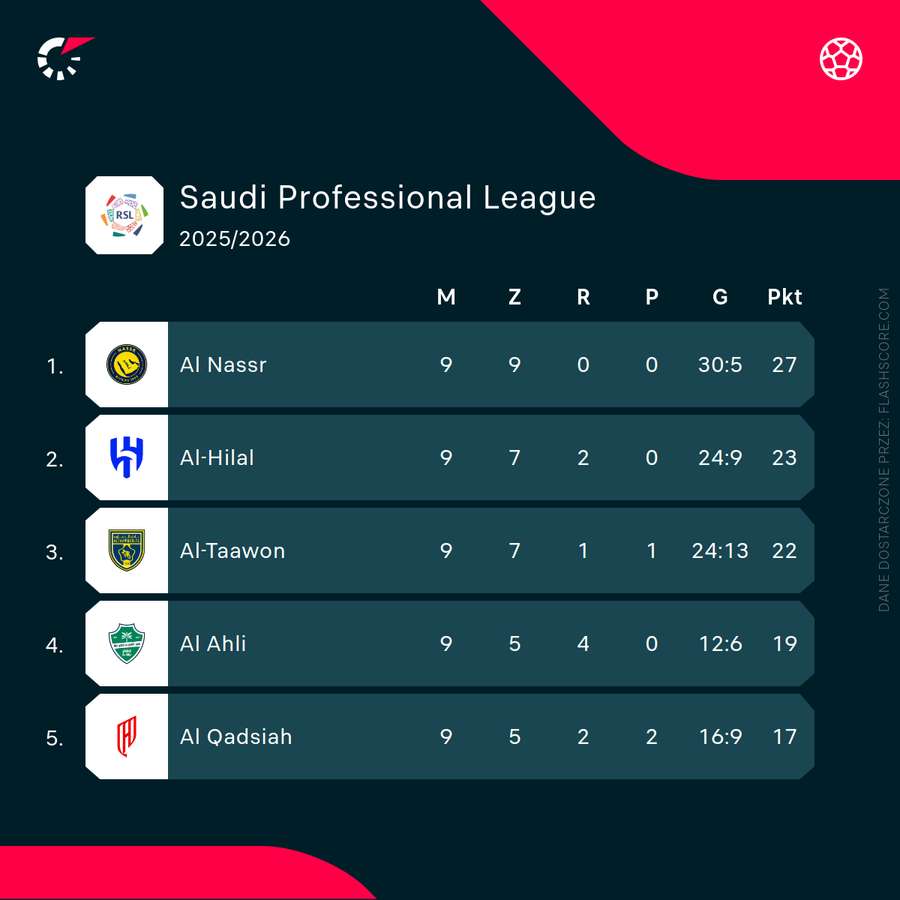 Saudi Pro League - sytuacja w czołówce
