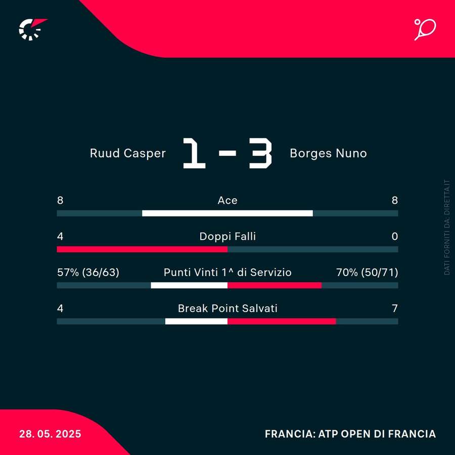 Le statistiche del match