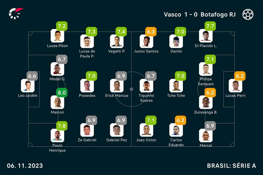 As notas finais dos jogadores