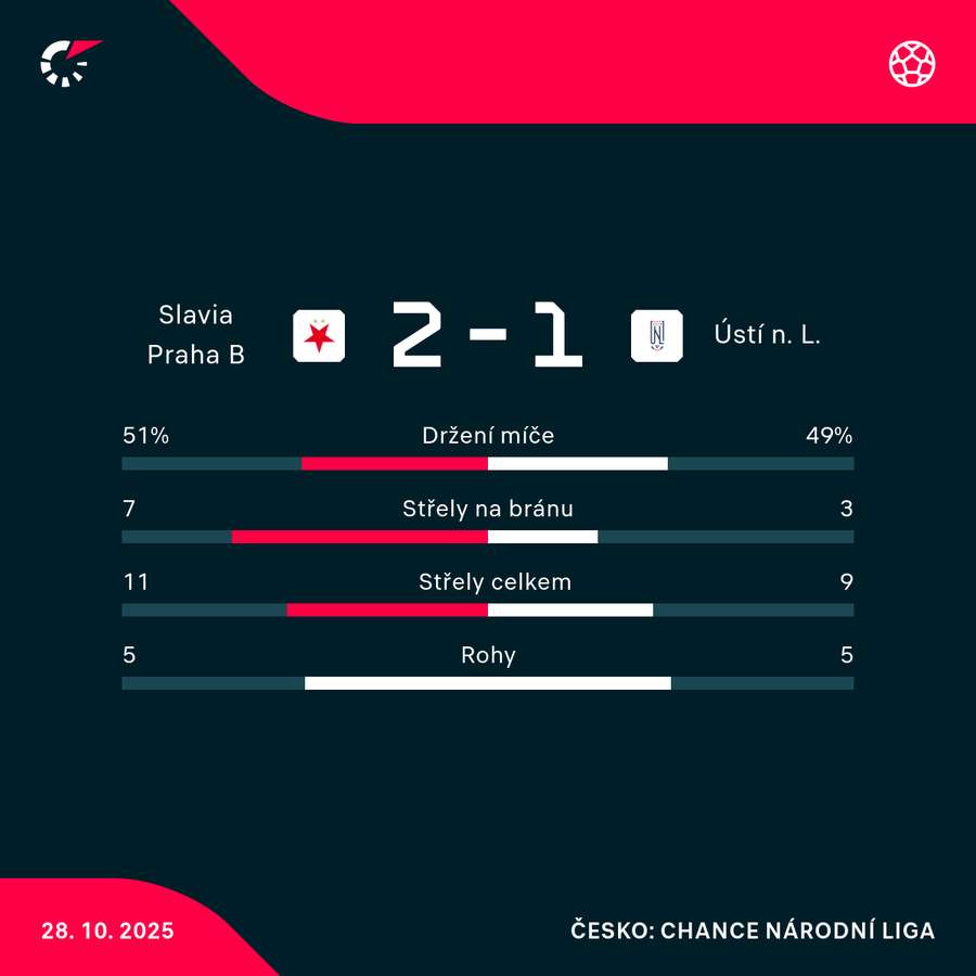 Statistiky utkání. Statistiky utkání.