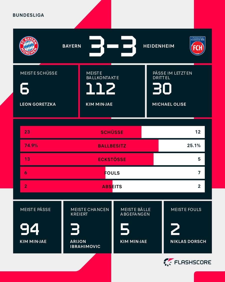 Statistiken: Bayern vs. Heidenheim