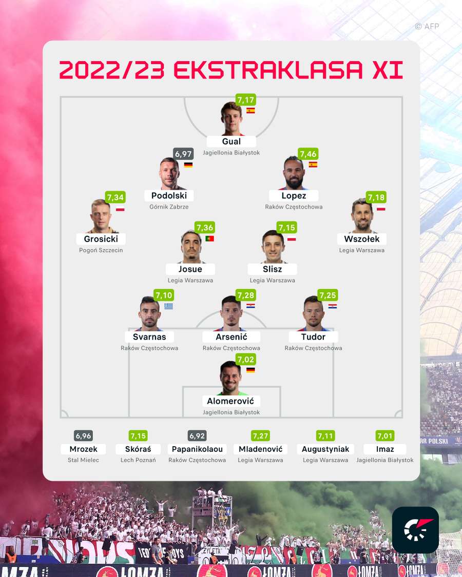 Najlepsza XI Ekstraklasy 2022/23 + optymalni rezerwowi