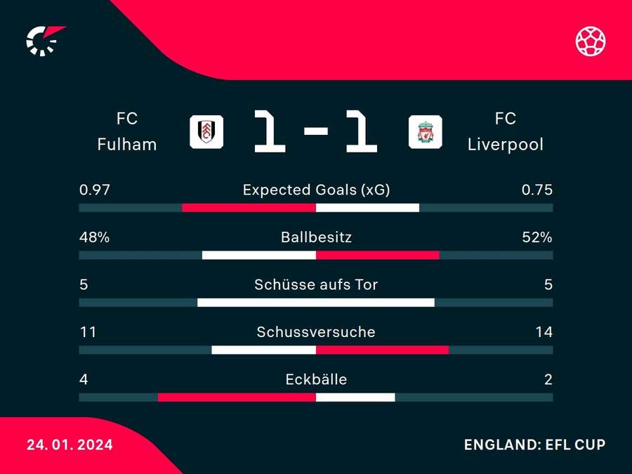 Stats: Fulham vs. Liverpool