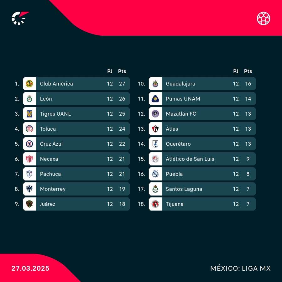 Así está la clasificación. Así está la clasificación.