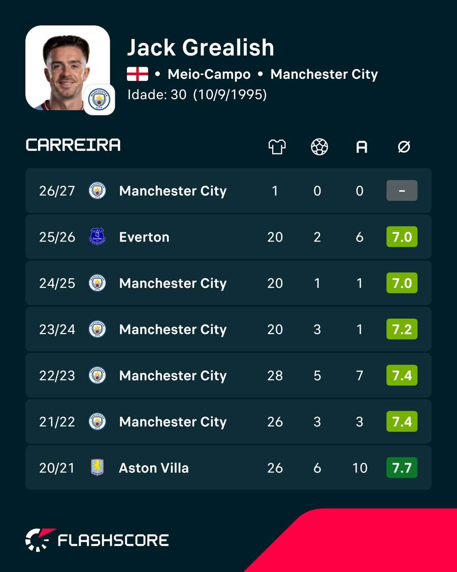 Os números de Jack Grealish Os números de Jack Grealish