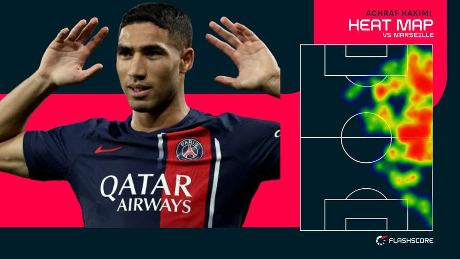 La heatmap d'Hakimi contre Marseille La heatmap d'Hakimi contre Marseille