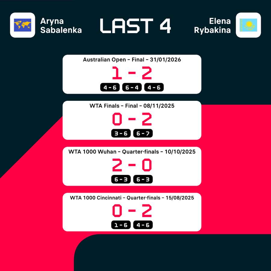 Direkter Vergleich: Die letzten vier Duelle