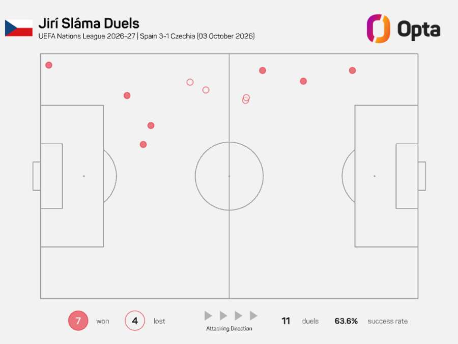 Mapa soubojů Jiřího Slámy ze zápasu se Španělskem. Mapa soubojů Jiřího Slámy ze zápasu se Španělskem.