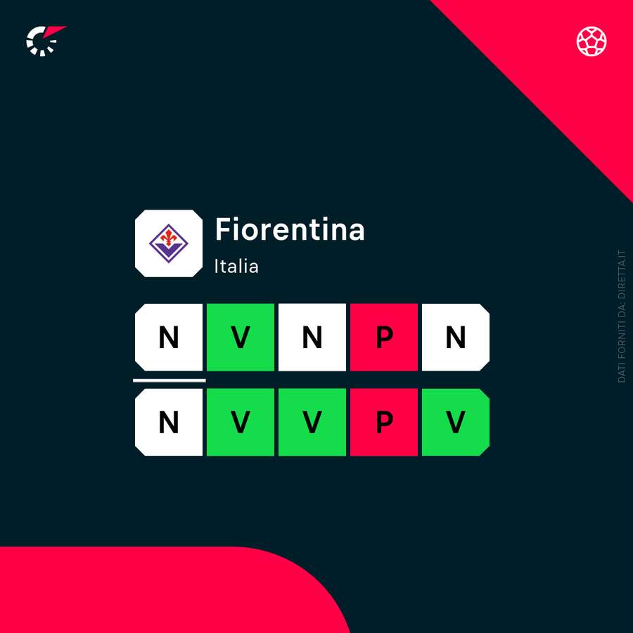 Le ultime 10 partite della Fiorentina Le ultime 10 partite della Fiorentina