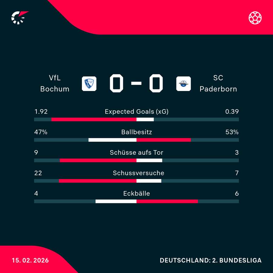Statistiken Bochum vs. Paderborn Statistiken Bochum vs. Paderborn