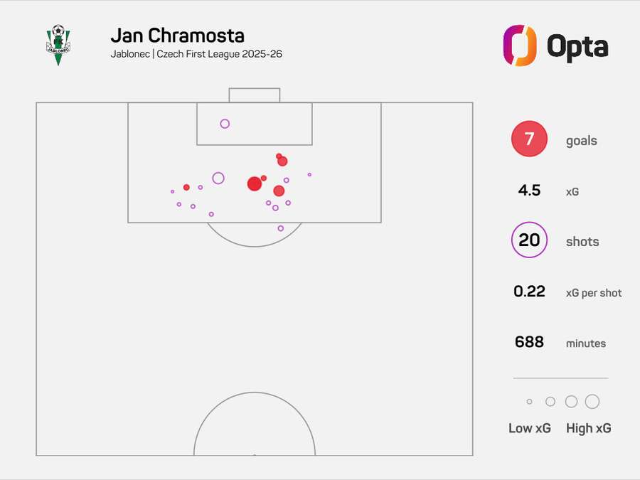 Střelecké statistiky Jana Chramosty v této sezoně Chance Ligy.