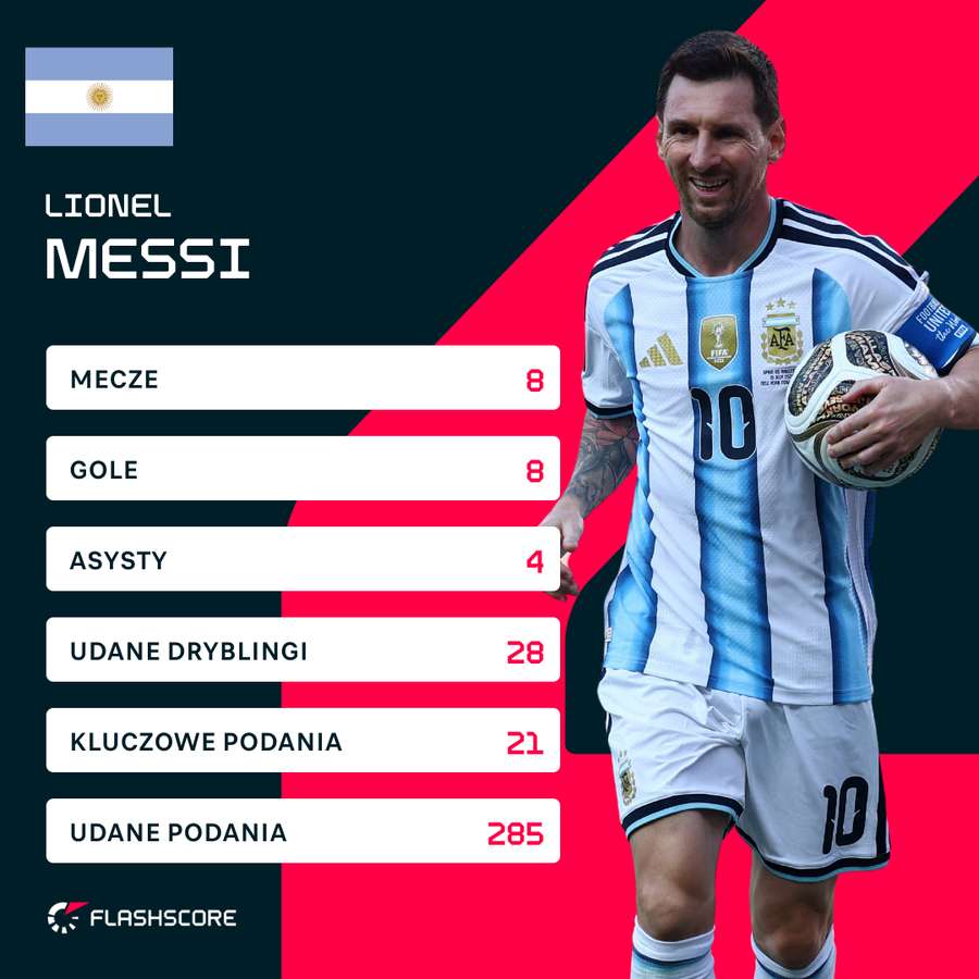 Statystyki Leo Messiego na Mundialu 2026. Statystyki Leo Messiego na Mundialu 2026.