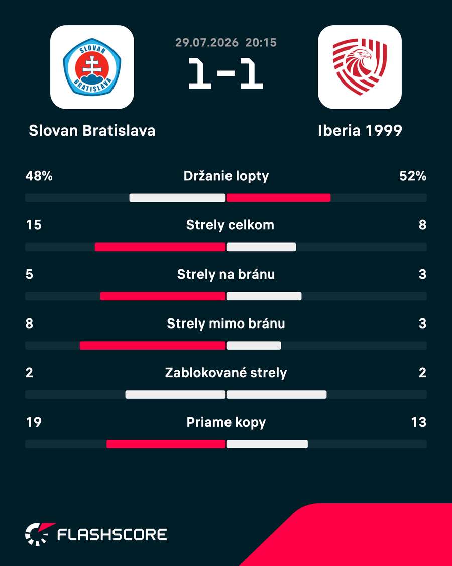 Štatistiky zápasu. Štatistiky zápasu.